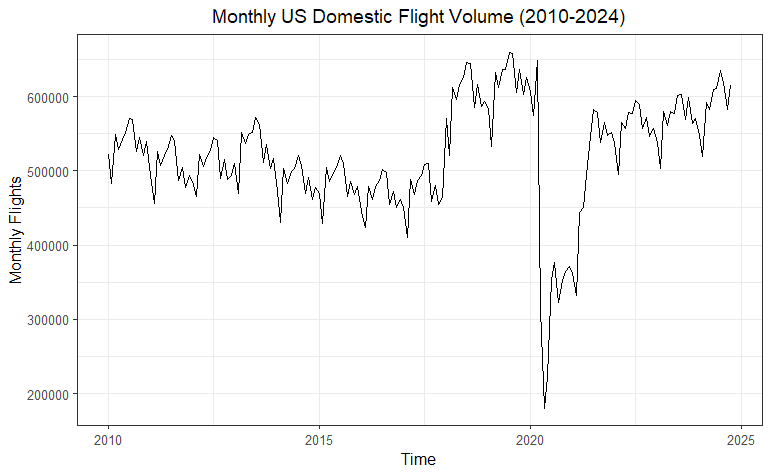 Line chart of monthly U.S. domestic arrivals, 2010 to 2024, showing a stable band around 500,000 flights, a rise after 2017, a collapse to under 200,000 in early 2020, and recovery from 2021.