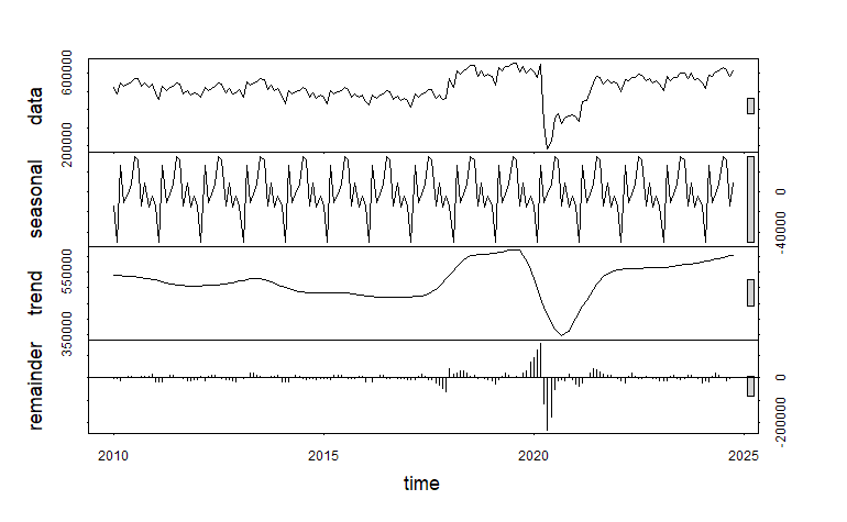 STL decomposition showing four panels: observed data, a regular annual seasonal component, a smooth trend with a deep 2020 dip, and a remainder that is small except during 2020.