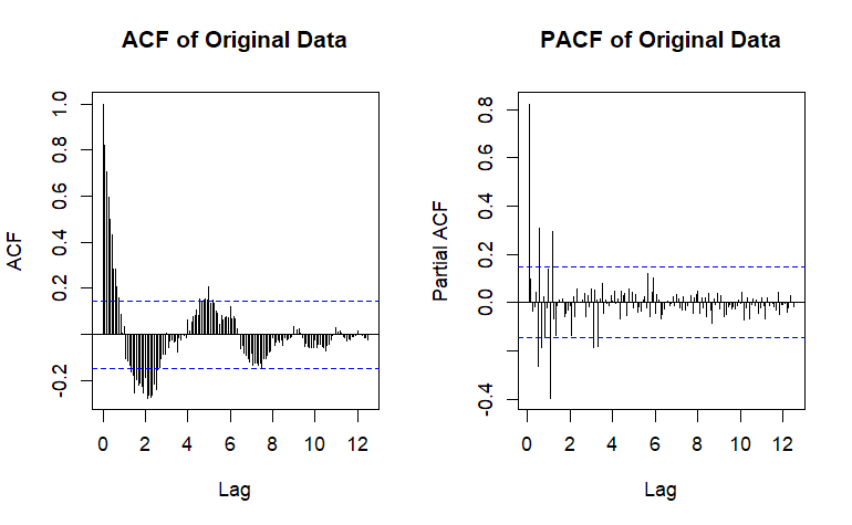 Side-by-side autocorrelation and partial autocorrelation plots of the original series, showing significant spikes at the first two lags and a periodic pattern around lag 6.