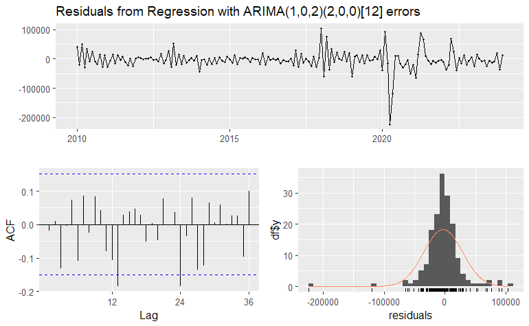 Residual diagnostics for the seasonal model: a residual time series that is flat apart from 2020, an autocorrelation plot mostly inside the confidence bands, and an approximately normal residual histogram.