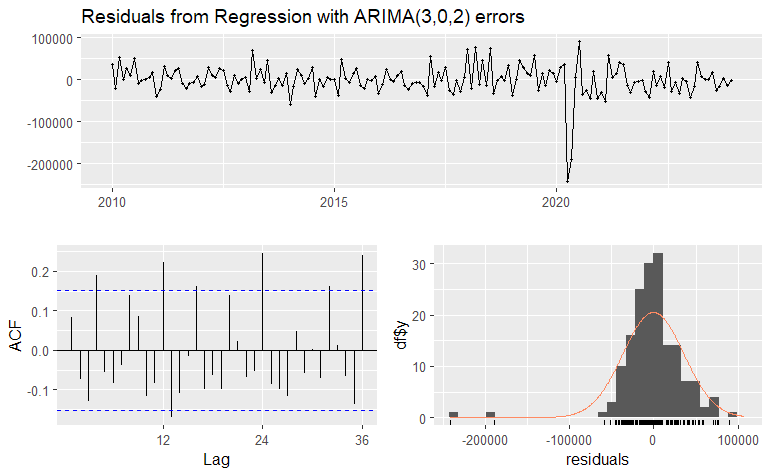 Residual diagnostics for the non-seasonal model: visibly periodic residuals and an autocorrelation plot with several lags breaching the confidence bands.