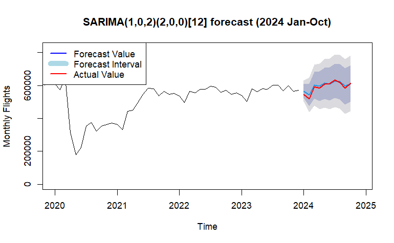 Forecast chart showing the seasonal model's predicted monthly flight volume tracking actual values closely through 2024, within a 95% interval.