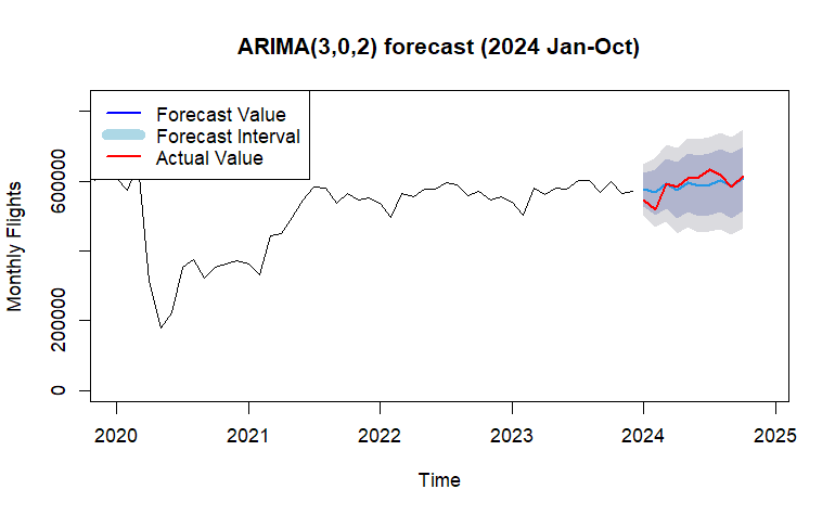 Forecast chart for the non-seasonal model: forecast line flatter than the actual line, with visible divergence through 2024.